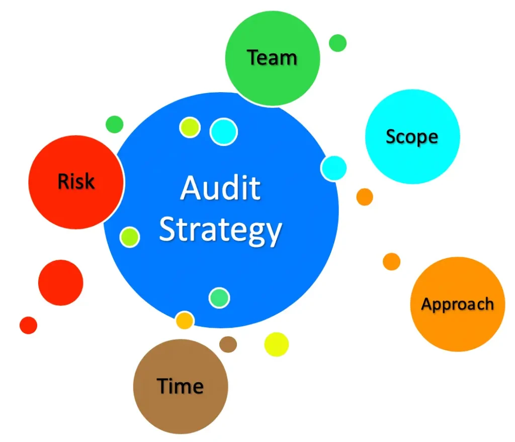 How to Measure the Results of Auditing an Existing Strategy
